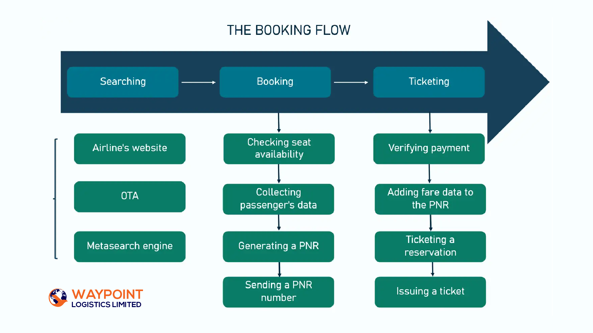 Airline Ticketing Process Explained
